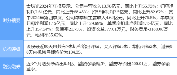 倍顺网 太辰光涨6.33%, 民生证券三周前给出“买入”评级