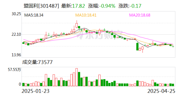 启恒配资 盟固利一季度亏损2366万元 同比降897.8%