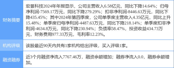 博牛配资 宏景科技涨6.77%, 东吴证券一个月前给出“买入”评级