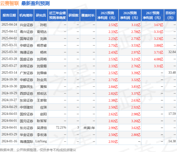 信悦网配资 东吴证券: 给予云赛智联买入评级