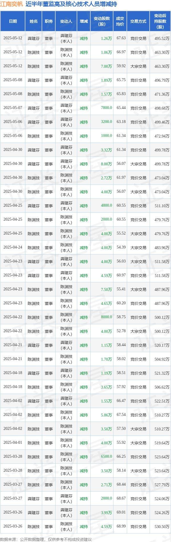 俊升配资 江南奕帆：5月12日高管陈渊技、龚建芬减持股份合计9.32万股