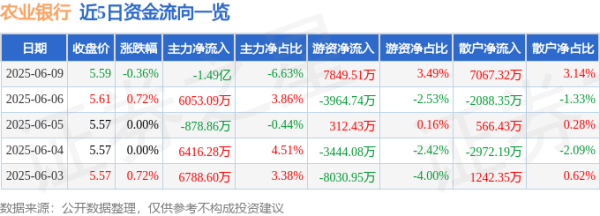 国鸣投资 股票行情快报：农业银行（601288）6月9日主力资金净卖出1.49亿元
