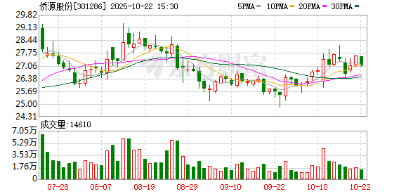 68配资 侨源股份(301286.SZ)6月16日解禁上市3.60亿股，占已流通A股901.49%