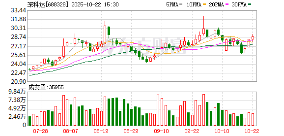 盛鹏配资 深科达：新战略.新机遇